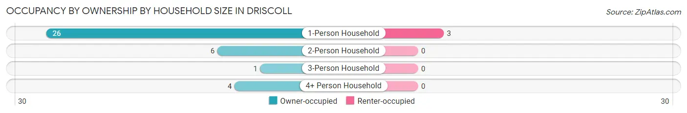 Occupancy by Ownership by Household Size in Driscoll