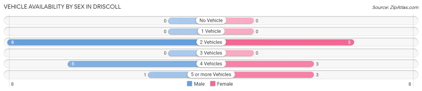 Vehicle Availability by Sex in Driscoll