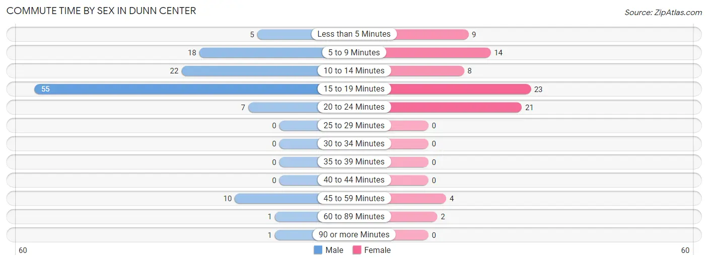 Commute Time by Sex in Dunn Center