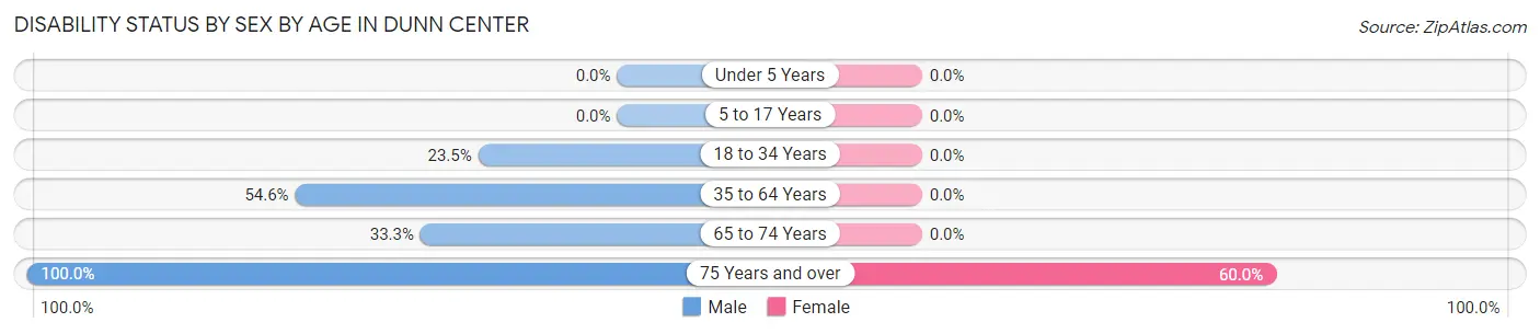 Disability Status by Sex by Age in Dunn Center