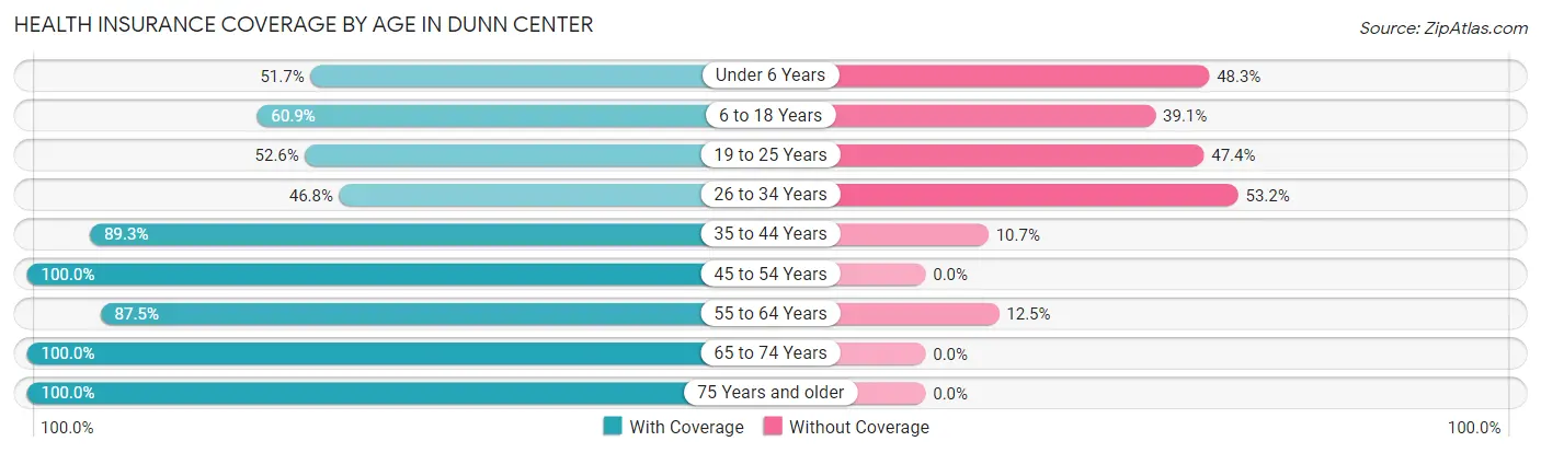 Health Insurance Coverage by Age in Dunn Center