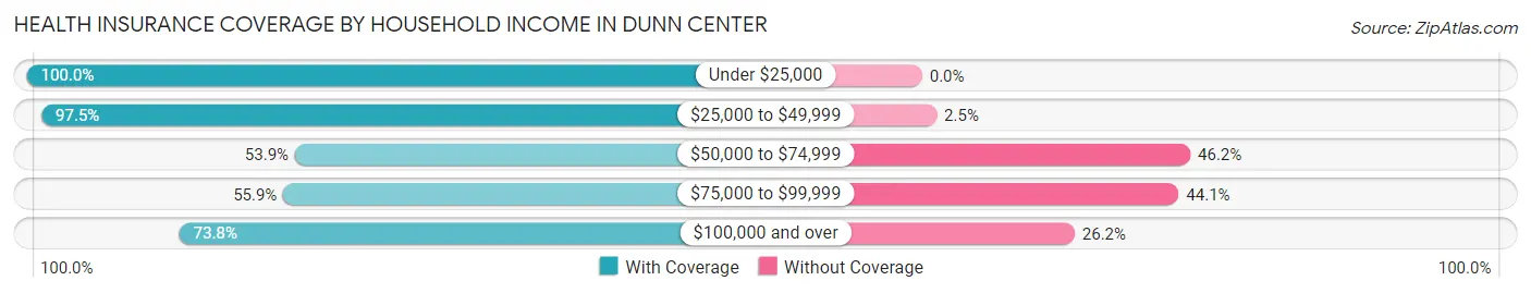 Health Insurance Coverage by Household Income in Dunn Center