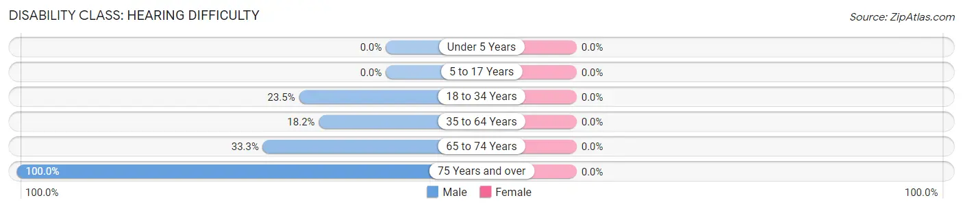 Disability in Dunn Center: <span>Hearing Difficulty</span>