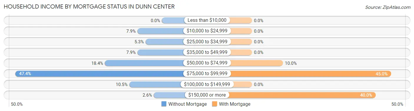 Household Income by Mortgage Status in Dunn Center