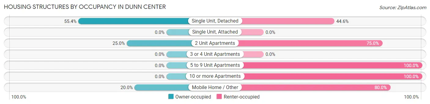 Housing Structures by Occupancy in Dunn Center