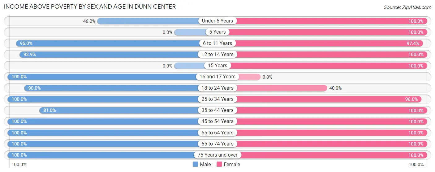 Income Above Poverty by Sex and Age in Dunn Center