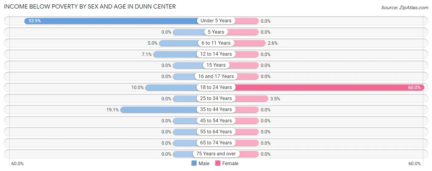 Income Below Poverty by Sex and Age in Dunn Center
