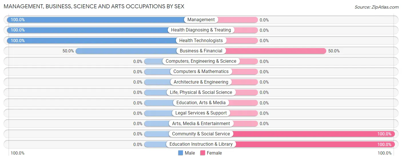 Management, Business, Science and Arts Occupations by Sex in Dunn Center