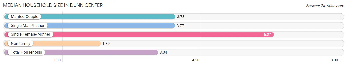 Median Household Size in Dunn Center