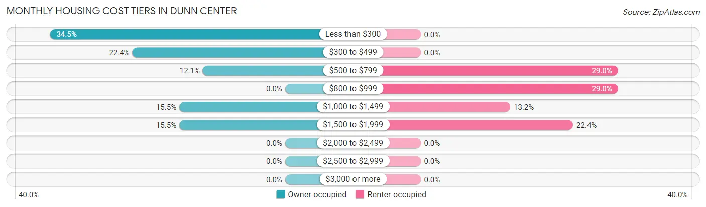 Monthly Housing Cost Tiers in Dunn Center