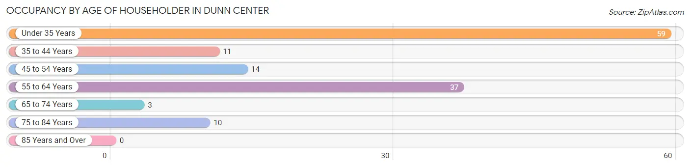 Occupancy by Age of Householder in Dunn Center