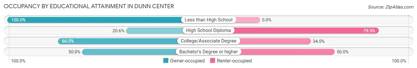 Occupancy by Educational Attainment in Dunn Center