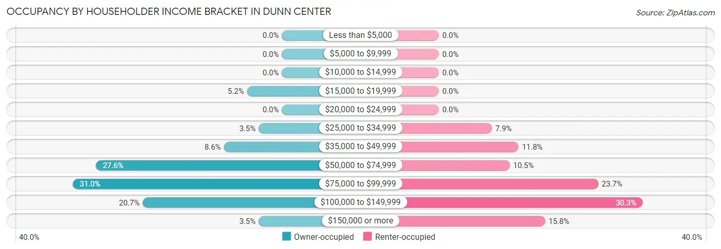 Occupancy by Householder Income Bracket in Dunn Center