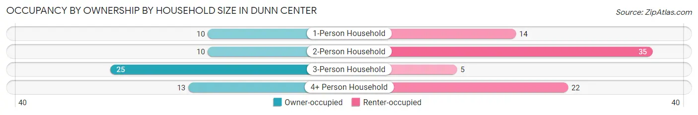 Occupancy by Ownership by Household Size in Dunn Center