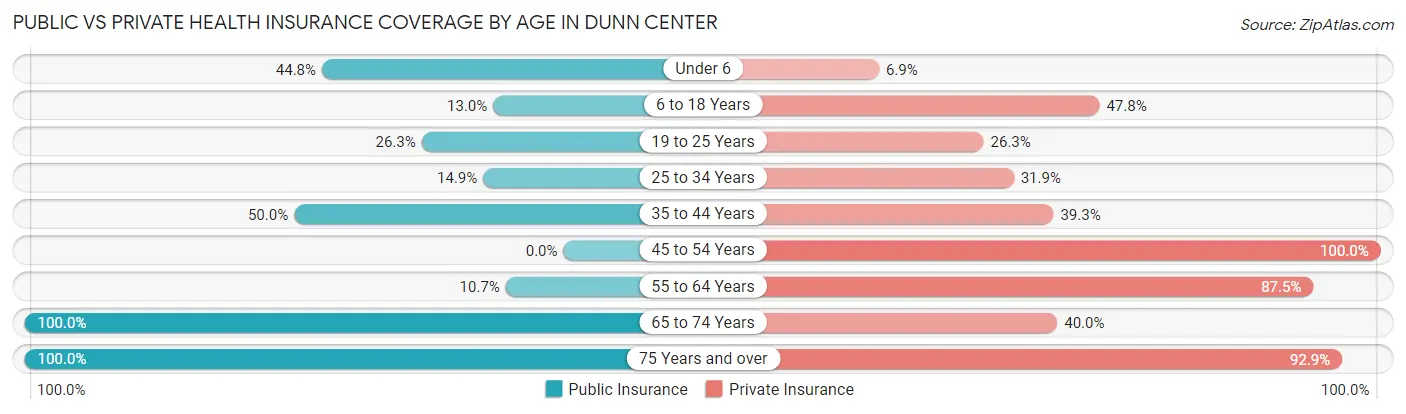 Public vs Private Health Insurance Coverage by Age in Dunn Center
