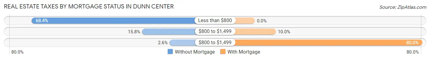 Real Estate Taxes by Mortgage Status in Dunn Center