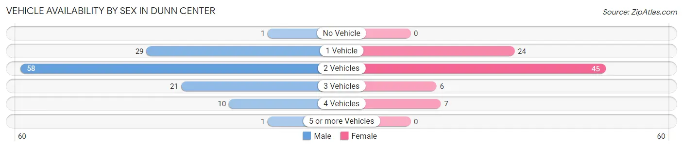 Vehicle Availability by Sex in Dunn Center