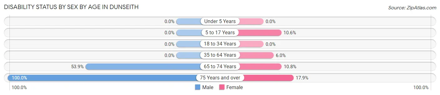 Disability Status by Sex by Age in Dunseith