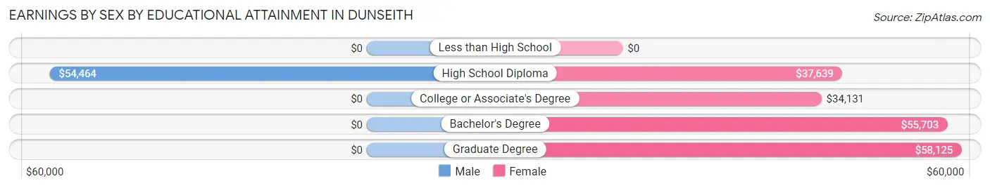Earnings by Sex by Educational Attainment in Dunseith