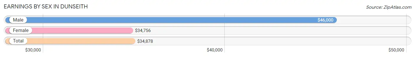 Earnings by Sex in Dunseith