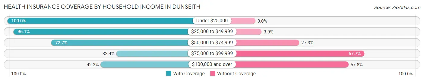 Health Insurance Coverage by Household Income in Dunseith
