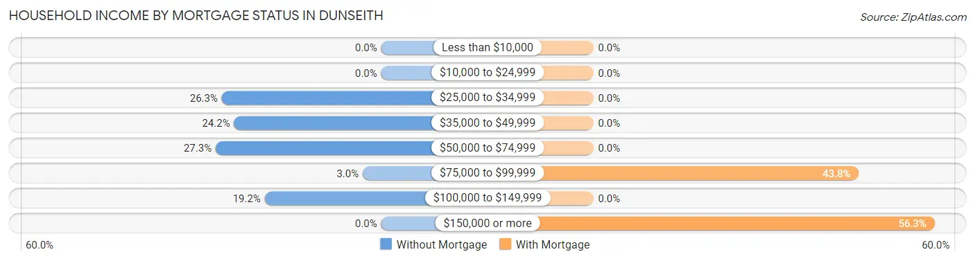 Household Income by Mortgage Status in Dunseith