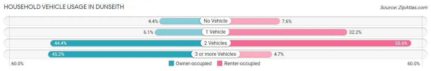 Household Vehicle Usage in Dunseith
