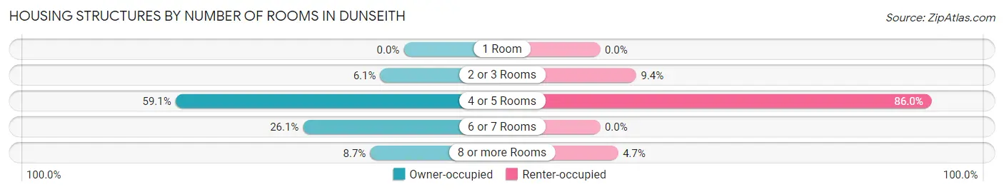 Housing Structures by Number of Rooms in Dunseith