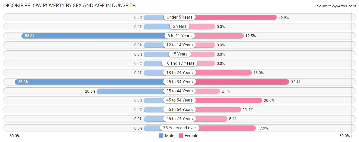 Income Below Poverty by Sex and Age in Dunseith