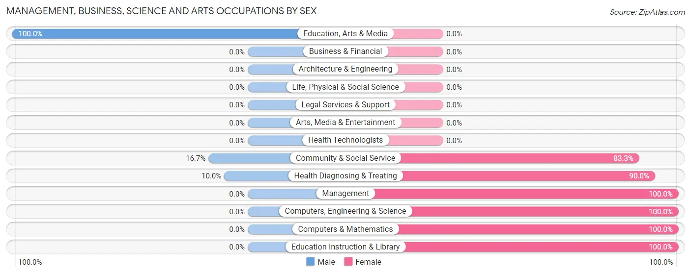 Management, Business, Science and Arts Occupations by Sex in Dunseith