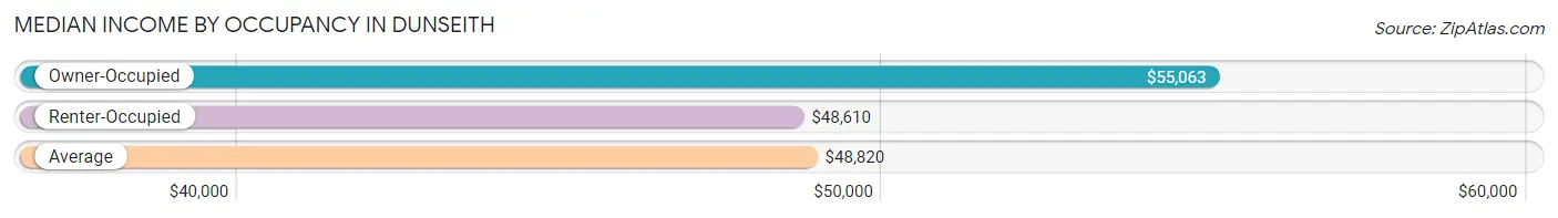 Median Income by Occupancy in Dunseith