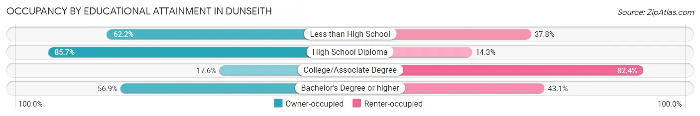 Occupancy by Educational Attainment in Dunseith