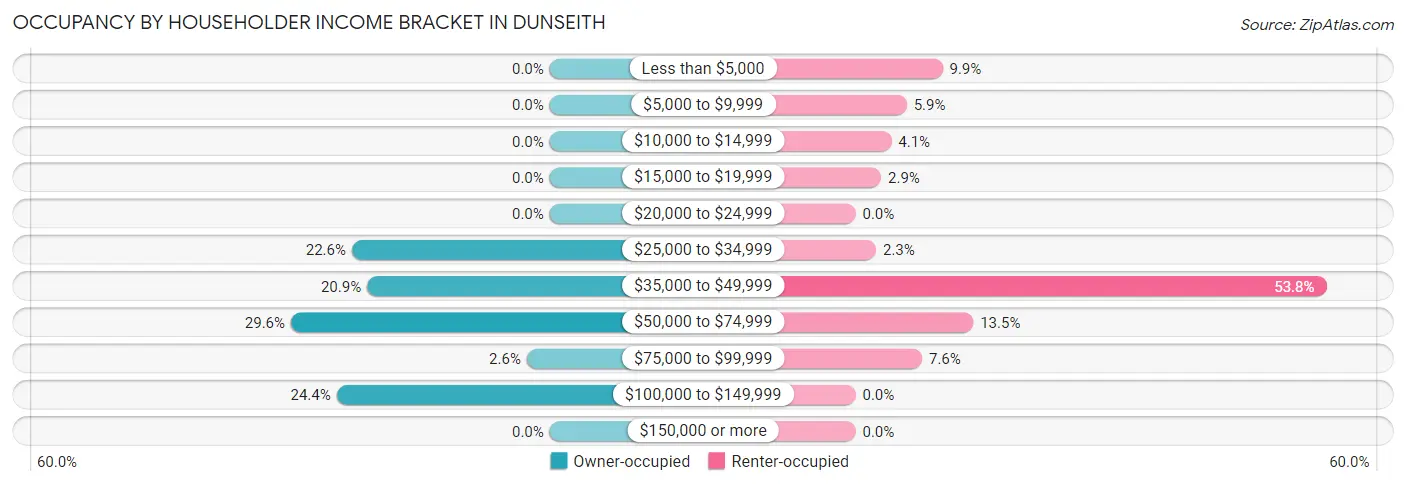 Occupancy by Householder Income Bracket in Dunseith