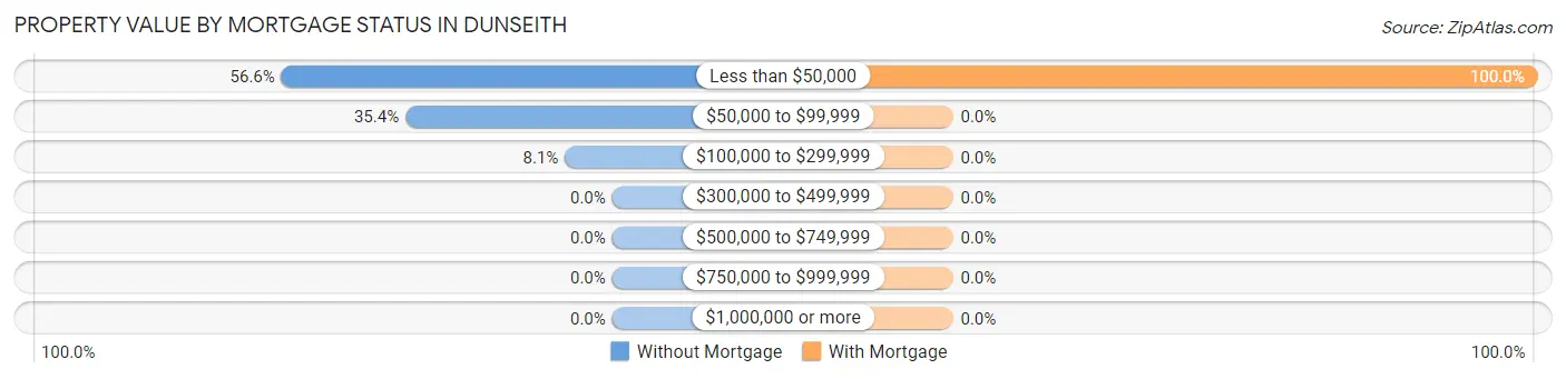 Property Value by Mortgage Status in Dunseith