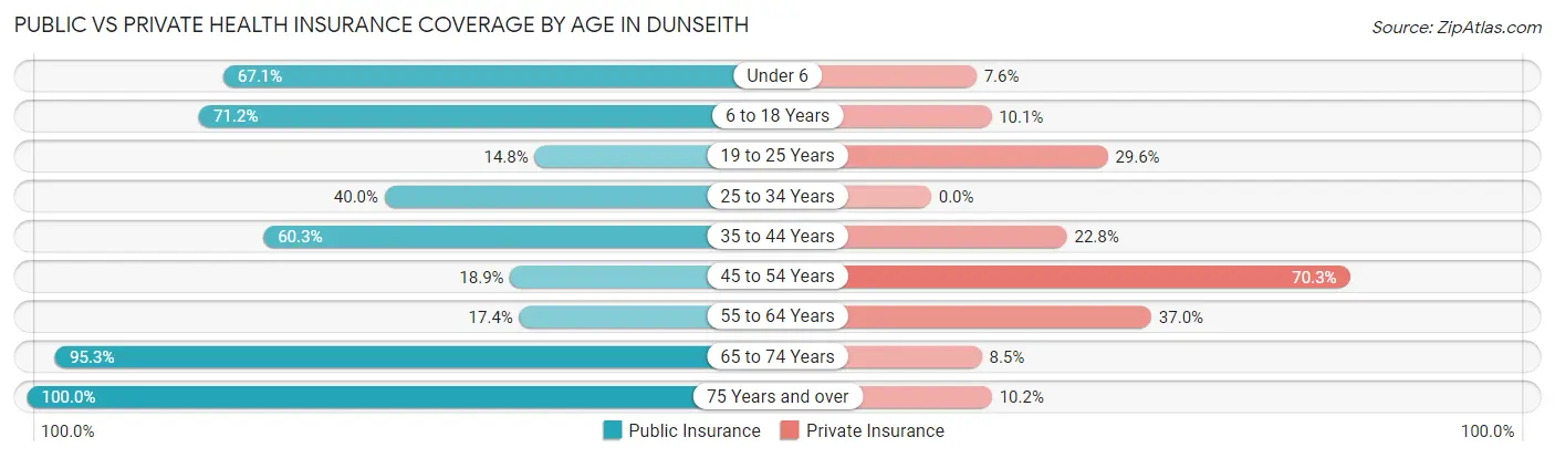 Public vs Private Health Insurance Coverage by Age in Dunseith