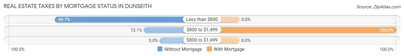 Real Estate Taxes by Mortgage Status in Dunseith