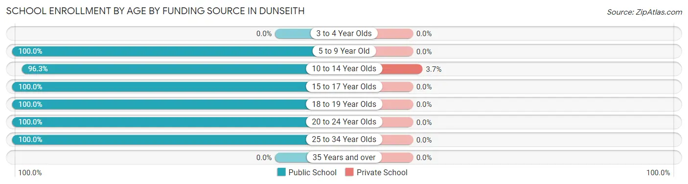 School Enrollment by Age by Funding Source in Dunseith