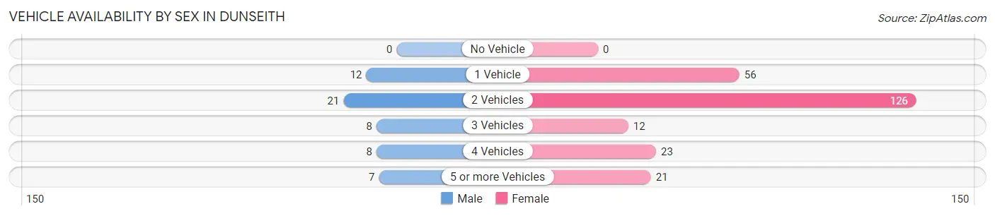 Vehicle Availability by Sex in Dunseith