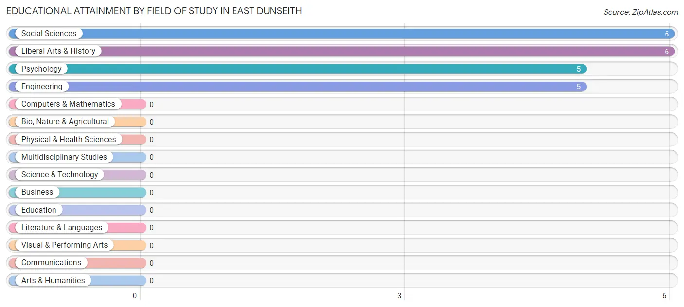 Educational Attainment by Field of Study in East Dunseith