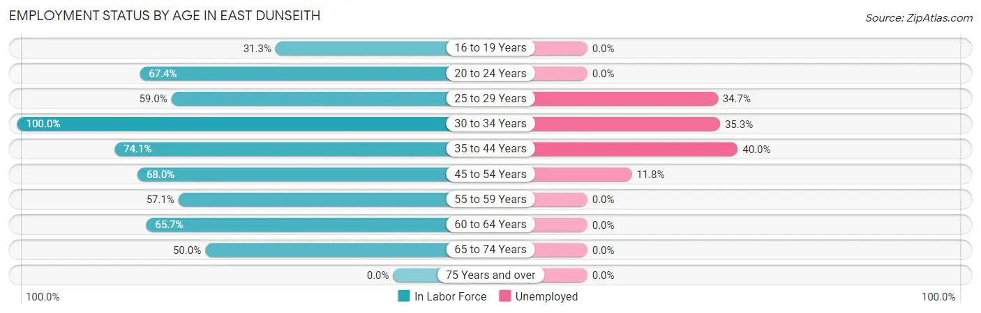 Employment Status by Age in East Dunseith