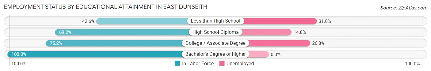 Employment Status by Educational Attainment in East Dunseith