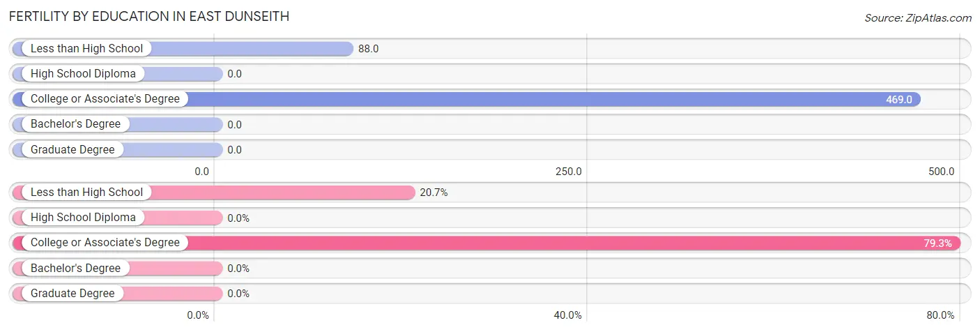 Female Fertility by Education Attainment in East Dunseith