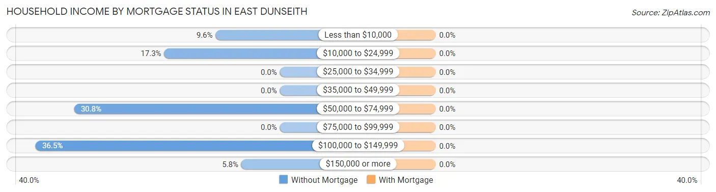 Household Income by Mortgage Status in East Dunseith
