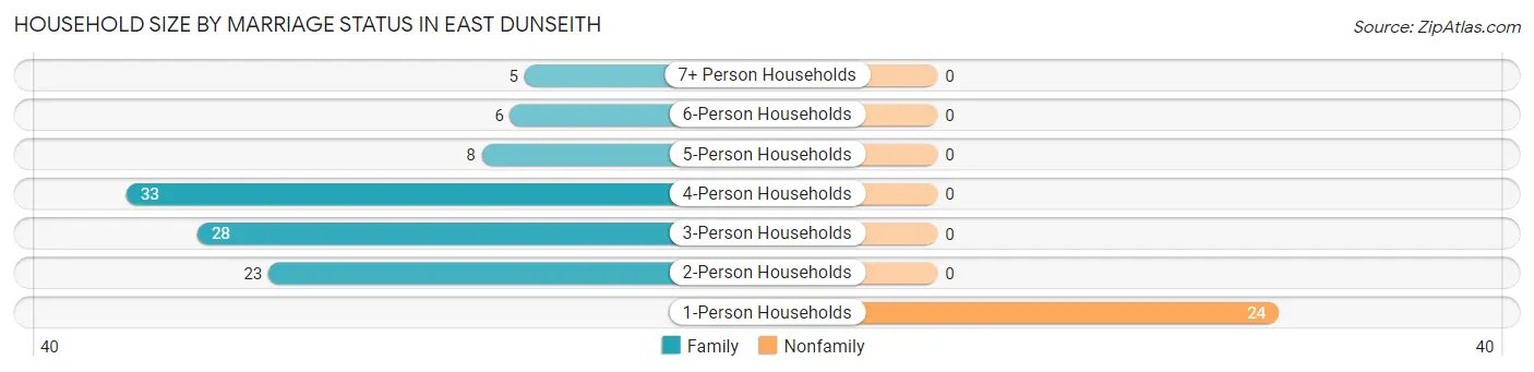 Household Size by Marriage Status in East Dunseith