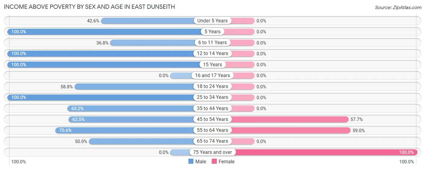 Income Above Poverty by Sex and Age in East Dunseith