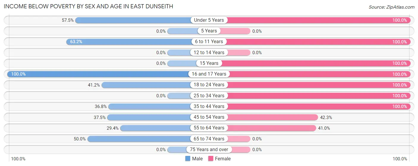 Income Below Poverty by Sex and Age in East Dunseith