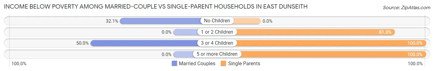 Income Below Poverty Among Married-Couple vs Single-Parent Households in East Dunseith