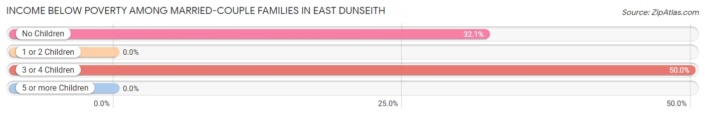Income Below Poverty Among Married-Couple Families in East Dunseith