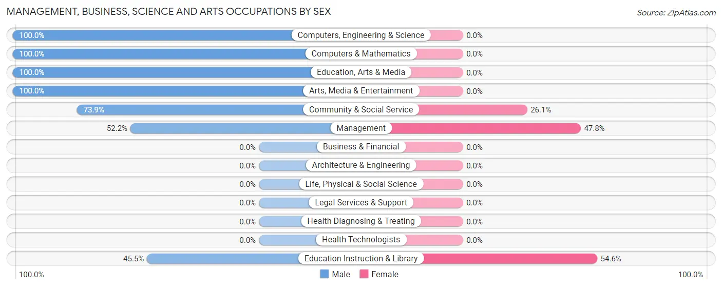 Management, Business, Science and Arts Occupations by Sex in East Dunseith