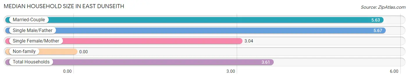 Median Household Size in East Dunseith